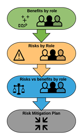 Benefit risk assessment framework
